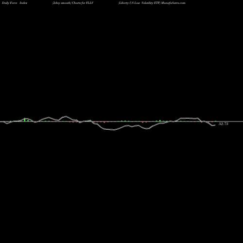 Force Index chart Liberty US Low Volatility ETF FLLV share AMEX Stock Exchange 