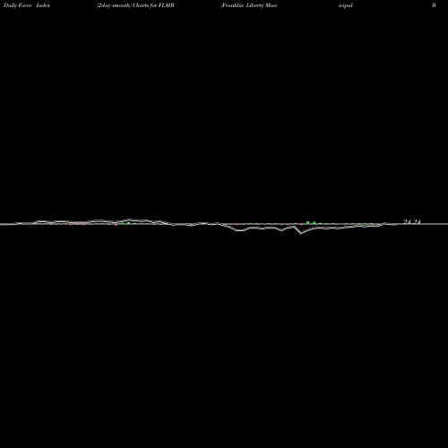 Force Index chart Franklin Liberty Municipal Bond ETF FLMB share AMEX Stock Exchange 