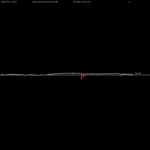Force Index chart Franklin Liberty Intermediate Municipal ETF FLMI share AMEX Stock Exchange 
