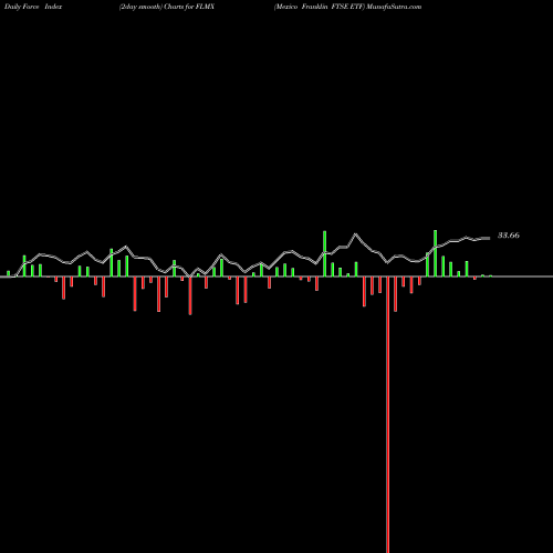 Force Index chart Mexico Franklin FTSE ETF FLMX share AMEX Stock Exchange 