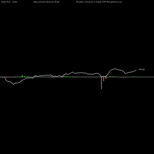 Force Index chart Franklin Libertyq U.S. Equity ETF FLQL share AMEX Stock Exchange 