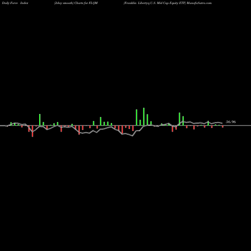 Force Index chart Franklin Libertyq U.S. Mid Cap Equity ETF FLQM share AMEX Stock Exchange 