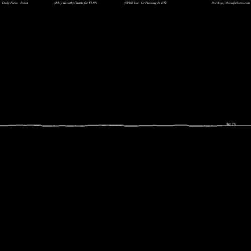 Force Index chart SPDR Inv Gr Floating Rt ETF Barclays FLRN share AMEX Stock Exchange 