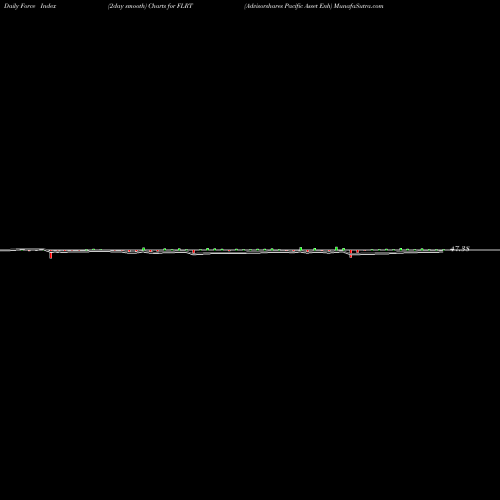 Force Index chart Advisorshares Pacific Asset Enh FLRT share AMEX Stock Exchange 