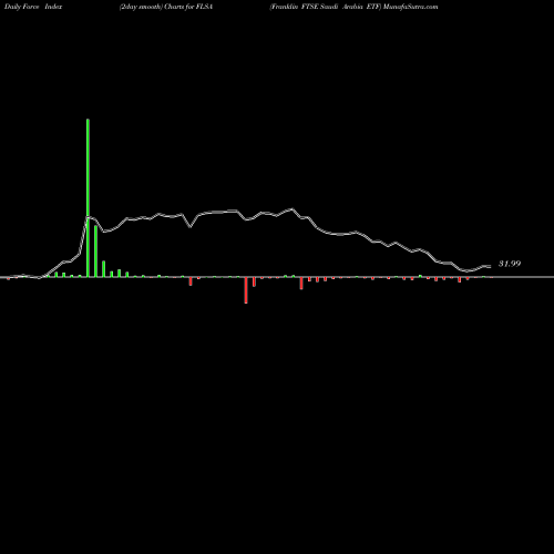 Force Index chart Franklin FTSE Saudi Arabia ETF FLSA share AMEX Stock Exchange 
