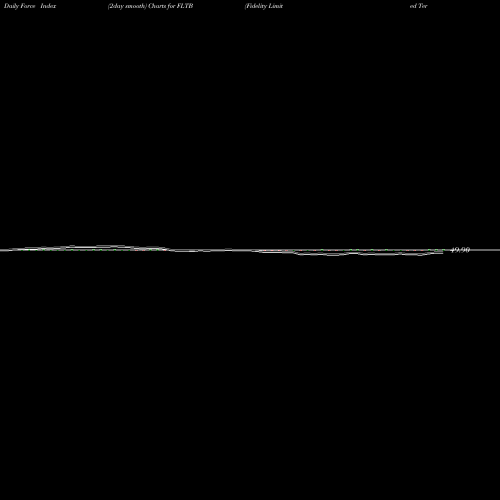 Force Index chart Fidelity Limited Term Bond ETF FLTB share AMEX Stock Exchange 