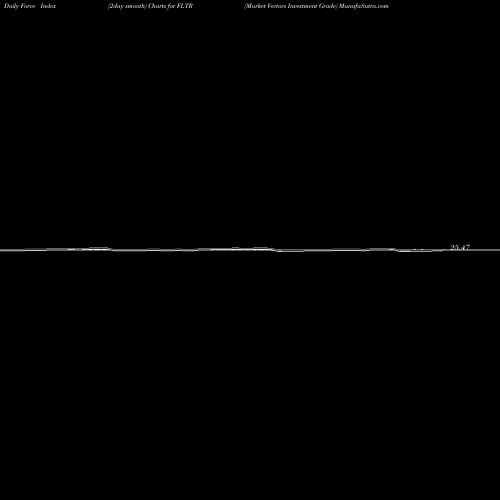 Force Index chart Market Vectors Investment Grade FLTR share AMEX Stock Exchange 