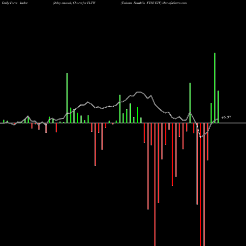 Force Index chart Taiwan Franklin FTSE ETF FLTW share AMEX Stock Exchange 