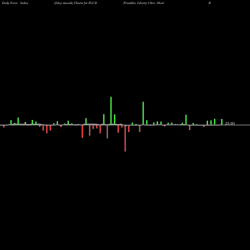 Force Index chart Franklin Liberty Ultra Short Bond ETF FLUD share AMEX Stock Exchange 