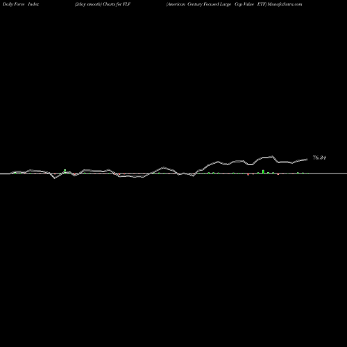 Force Index chart American Century Focused Large Cap Value ETF FLV share AMEX Stock Exchange 