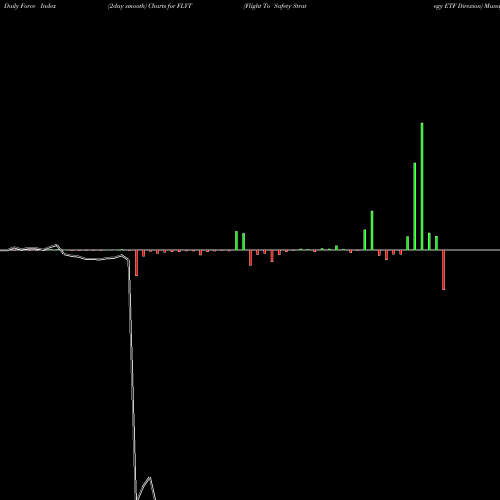 Force Index chart Flight To Safety Strategy ETF Direxion FLYT share AMEX Stock Exchange 