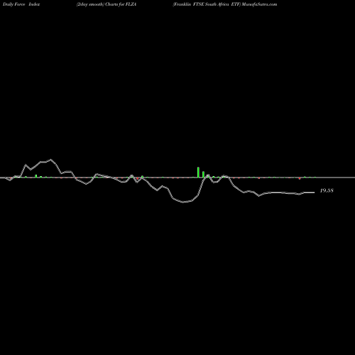 Force Index chart Franklin FTSE South Africa ETF FLZA share AMEX Stock Exchange 