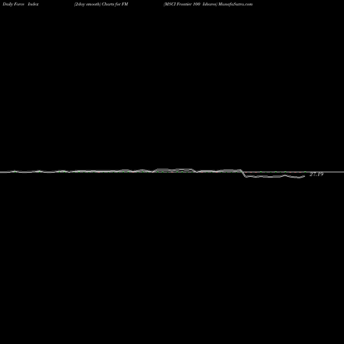Force Index chart MSCI Frontier 100 Ishares FM share AMEX Stock Exchange 