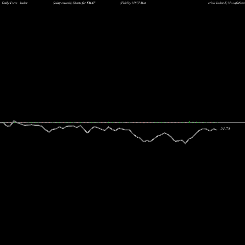Force Index chart Fidelity MSCI Materials Index E FMAT share AMEX Stock Exchange 