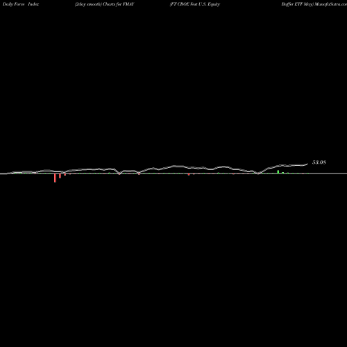 Force Index chart FT CBOE Vest U.S. Equity Buffer ETF May FMAY share AMEX Stock Exchange 