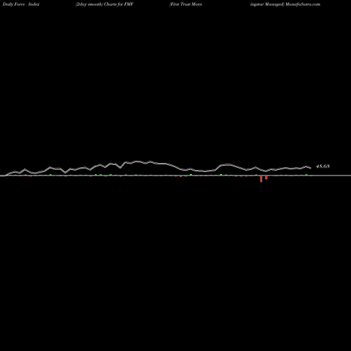 Force Index chart First Trust Morningstar Managed FMF share AMEX Stock Exchange 