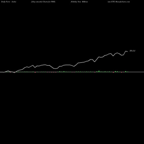 Force Index chart Fidelity New Millennium ETF FMIL share AMEX Stock Exchange 
