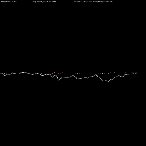 Force Index chart Fidelity MSCI Financials Index FNCL share AMEX Stock Exchange 