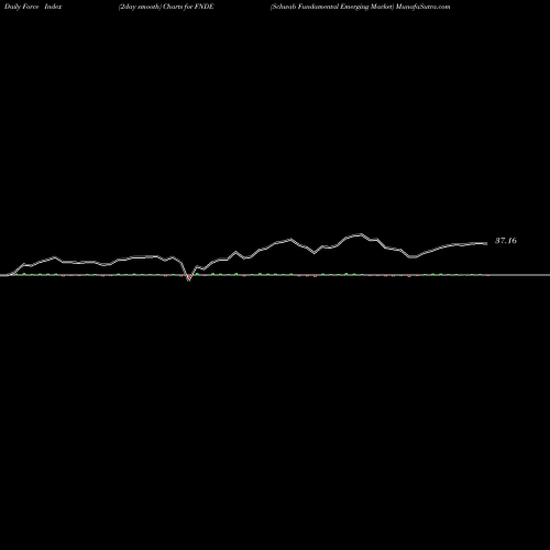 Force Index chart Schwab Fundamental Emerging Market FNDE share AMEX Stock Exchange 