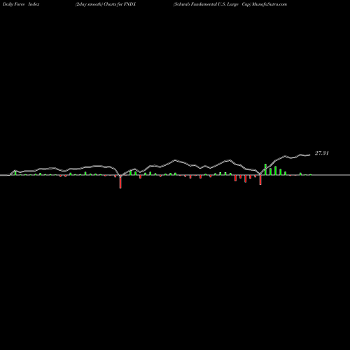 Force Index chart Schwab Fundamental U.S. Large Cap FNDX share AMEX Stock Exchange 