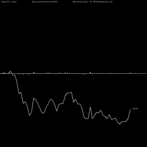 Force Index chart Microsectors Fang+ -3X ETN FNGD share AMEX Stock Exchange 