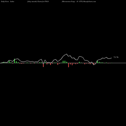 Force Index chart Microsectors Fang+ 1X ETN FNGS share AMEX Stock Exchange 