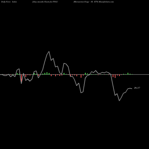 Force Index chart Microsectors Fang+ 3X ETN FNGU share AMEX Stock Exchange 