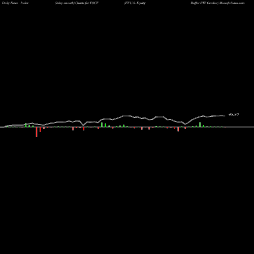 Force Index chart FT U.S. Equity Buffer ETF October FOCT share AMEX Stock Exchange 