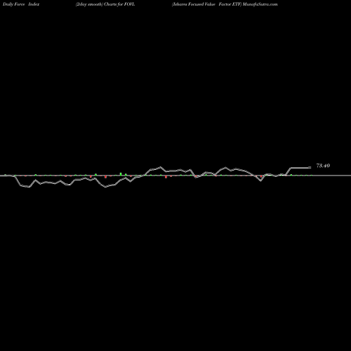 Force Index chart Ishares Focused Value Factor ETF FOVL share AMEX Stock Exchange 