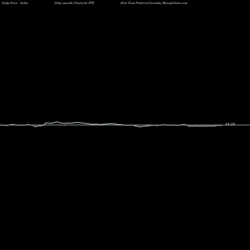 Force Index chart First Trust Preferred Securitie FPE share AMEX Stock Exchange 