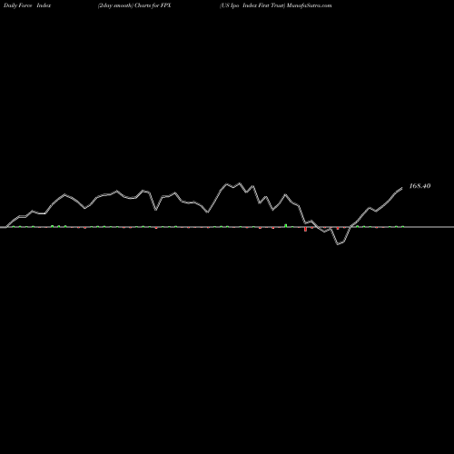 Force Index chart US Ipo Index First Trust FPX share AMEX Stock Exchange 