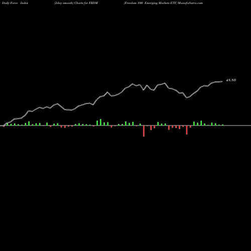 Force Index chart Freedom 100 Emerging Markets ETF FRDM share AMEX Stock Exchange 