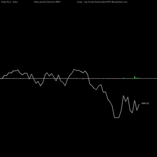 Force Index chart Large Cap Growth Index-Linked ETN FRLG share AMEX Stock Exchange 