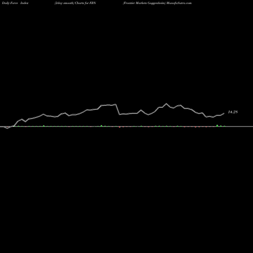 Force Index chart Frontier Markets Guggenheim FRN share AMEX Stock Exchange 