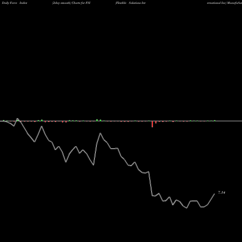 Force Index chart Flexible Solutions International Inc FSI share AMEX Stock Exchange 