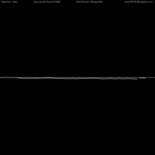 Force Index chart Short Duration Managed Municipal ETF FT FSMB share AMEX Stock Exchange 