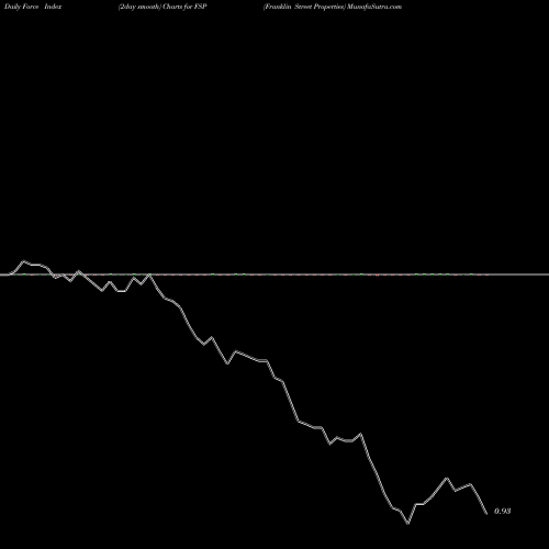Force Index chart Franklin Street Properties FSP share AMEX Stock Exchange 