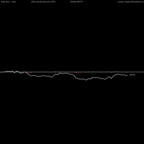 Force Index chart Fidelity MSCI Consumer Staples FSTA share AMEX Stock Exchange 