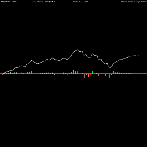 Force Index chart Fidelity MSCI Information Techn FTEC share AMEX Stock Exchange 