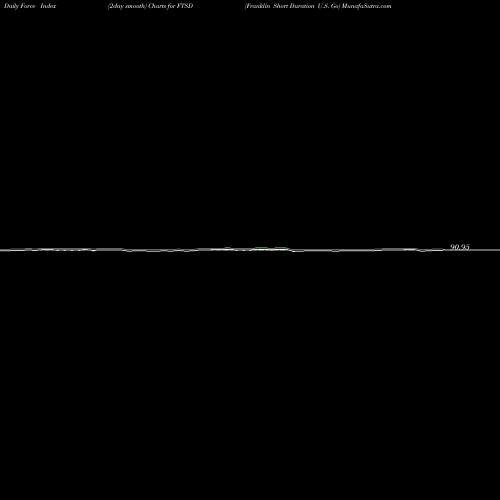Force Index chart Franklin Short Duration U.S. Go FTSD share AMEX Stock Exchange 