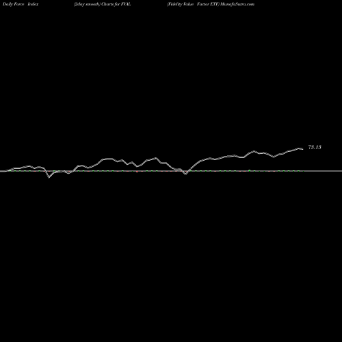 Force Index chart Fidelity Value Factor ETF FVAL share AMEX Stock Exchange 