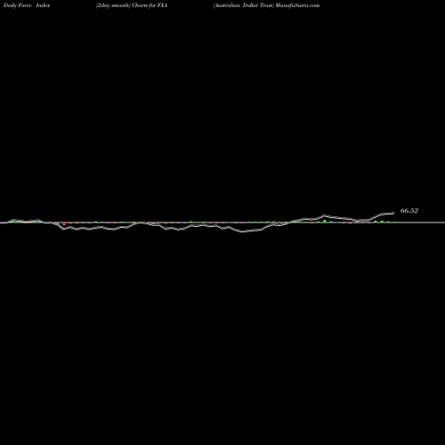 Force Index chart Australian Dollar Trust FXA share AMEX Stock Exchange 