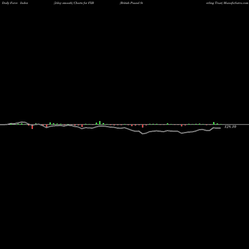 Force Index chart British Pound Sterling Trust FXB share AMEX Stock Exchange 