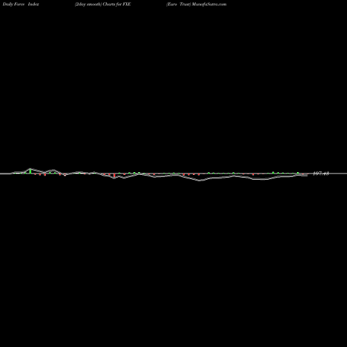 Force Index chart Euro Trust FXE share AMEX Stock Exchange 