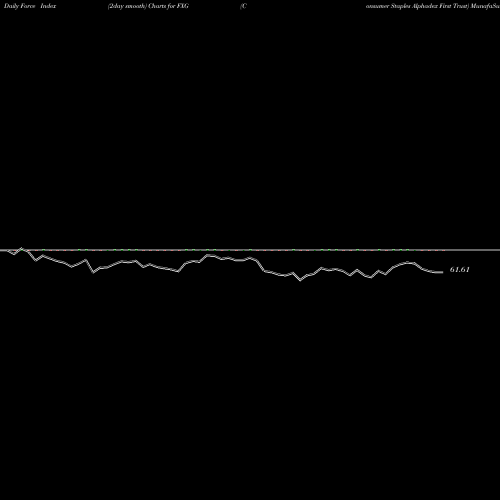 Force Index chart Consumer Staples Alphadex First Trust FXG share AMEX Stock Exchange 