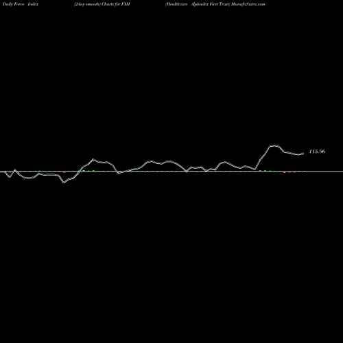 Force Index chart Healthcare Alphadex First Trust FXH share AMEX Stock Exchange 