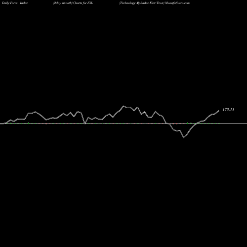 Force Index chart Technology Alphadex First Trust FXL share AMEX Stock Exchange 