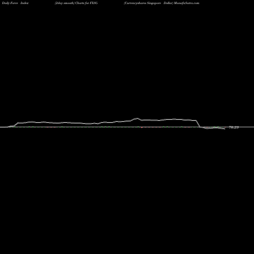 Force Index chart Currencyshares Singapore Dollar FXSG share AMEX Stock Exchange 