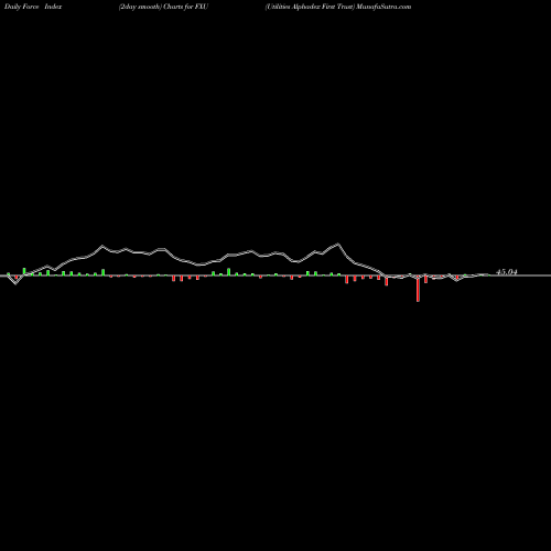 Force Index chart Utilities Alphadex First Trust FXU share AMEX Stock Exchange 