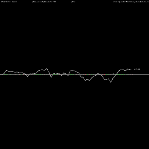 Force Index chart Materials Alphadex First Trust FXZ share AMEX Stock Exchange 